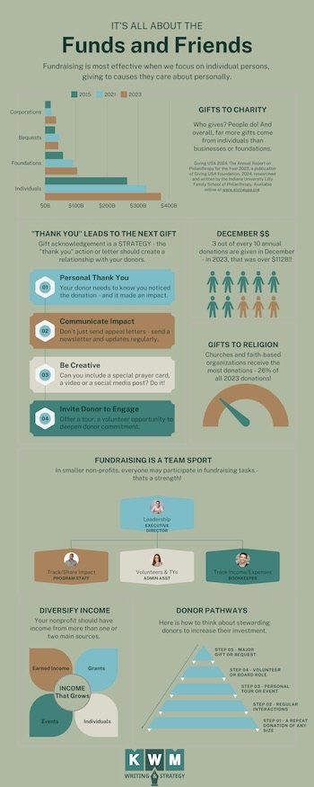 A donor infographic page.