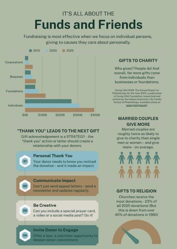Fundraising infographic about donors, gifts, and giving trends